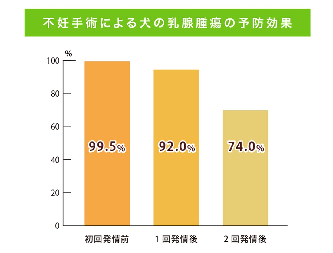不妊手術による犬の乳腺腫瘍の予防効果のグラフ
